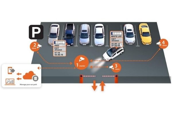 Solutii de management al parcarilor fara server de la Hanwha